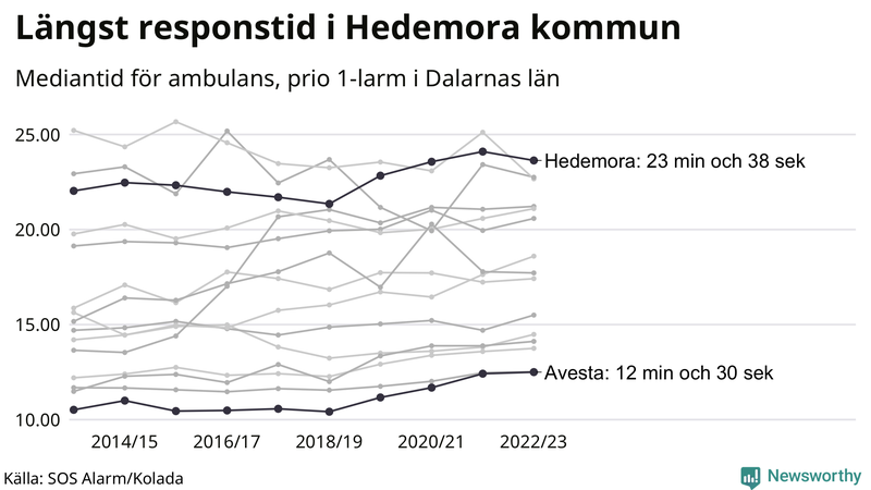 Medianresponstiden för ambulans i Dalarna