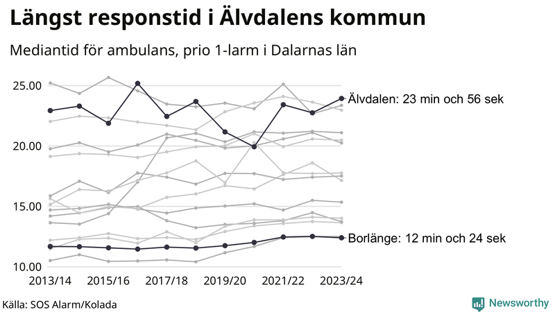 Medianresponstiden för ambulans i Dalarna