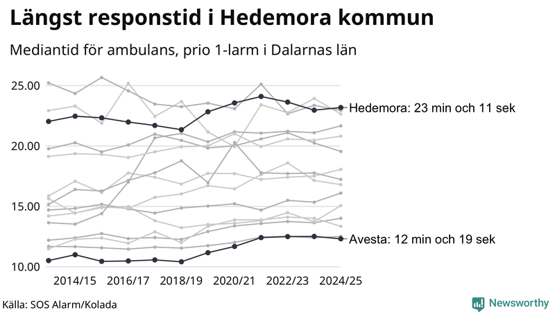 Medianresponstiden för ambulans i Dalarna