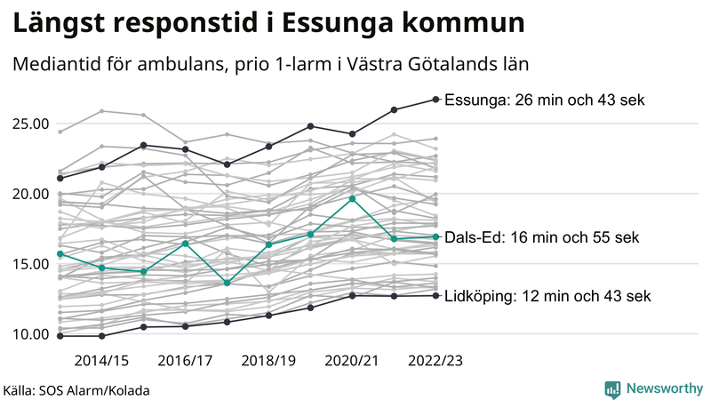 Medianresponstiden för ambulans i Dals-Ed