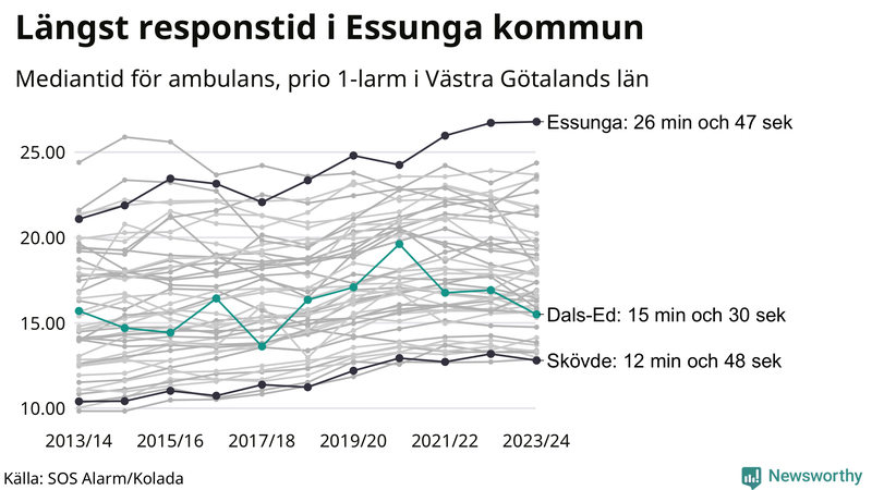 Medianresponstiden för ambulans i Dals-Ed