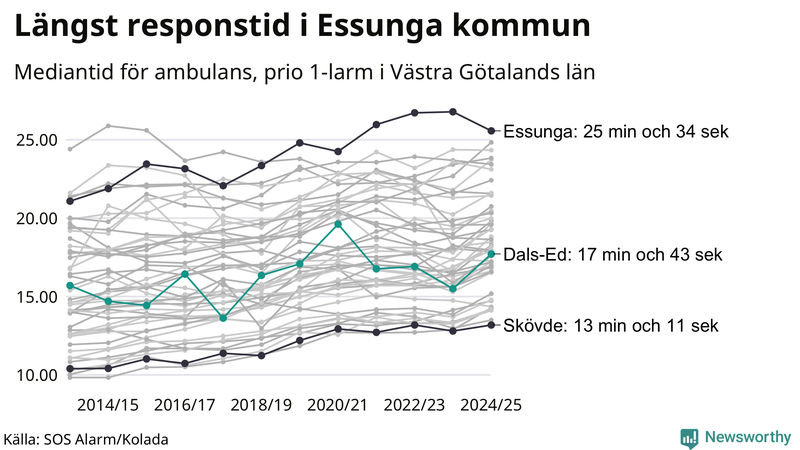 Medianresponstiden för ambulans i Dals-Ed