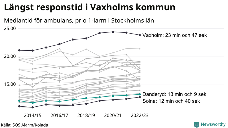 Medianresponstiden för ambulans i Danderyd