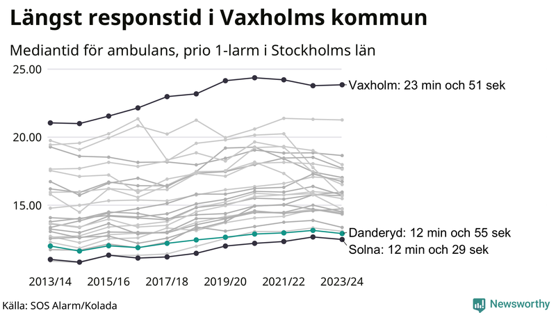Medianresponstiden för ambulans i Danderyd