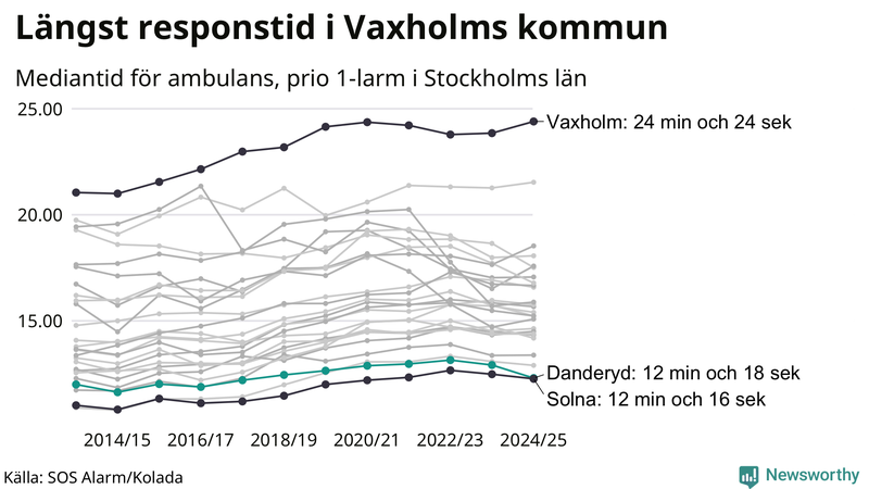 Medianresponstiden för ambulans i Danderyd