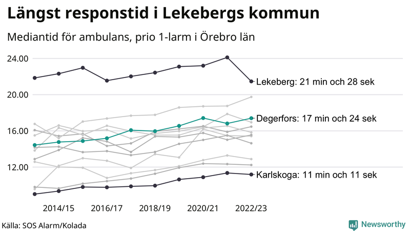 Medianresponstiden för ambulans i Degerfors