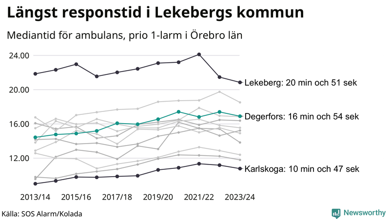Medianresponstiden för ambulans i Degerfors