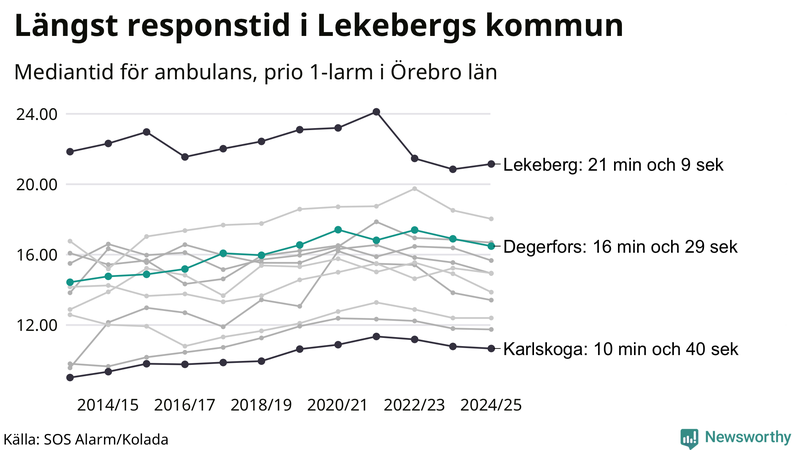 Medianresponstiden för ambulans i Degerfors