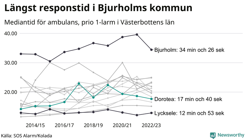 Medianresponstiden för ambulans i Dorotea
