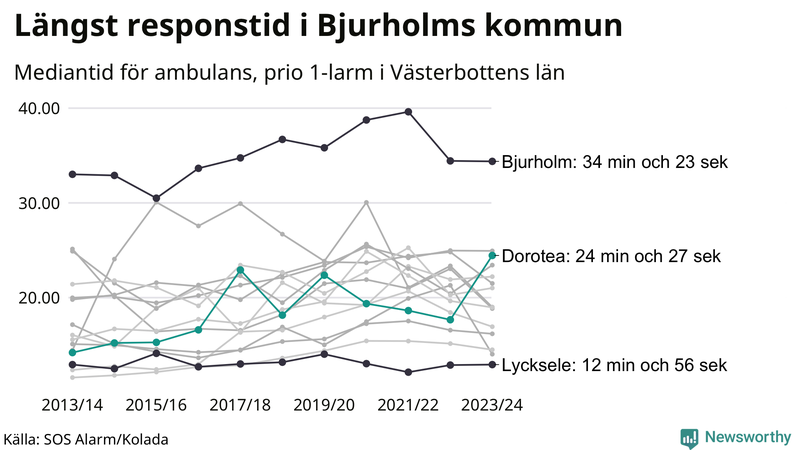 Medianresponstiden för ambulans i Dorotea