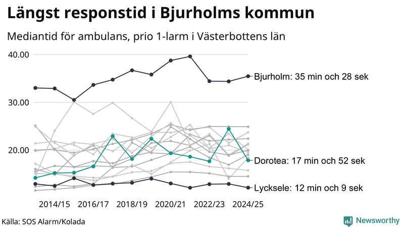 Medianresponstiden för ambulans i Dorotea