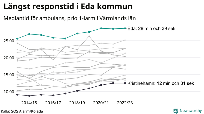 Medianresponstiden för ambulans i Eda