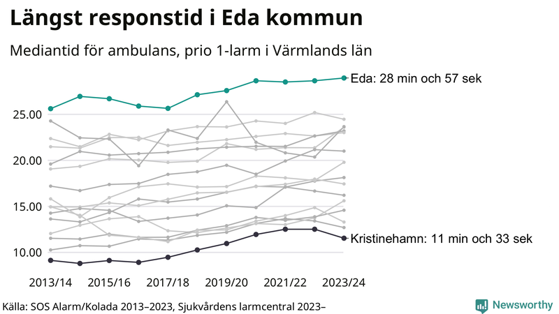 Medianresponstiden för ambulans i Eda