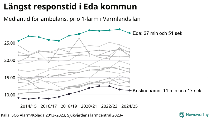 Medianresponstiden för ambulans i Eda