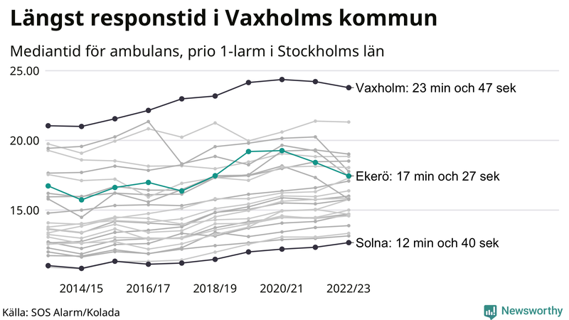 Medianresponstiden för ambulans i Ekerö