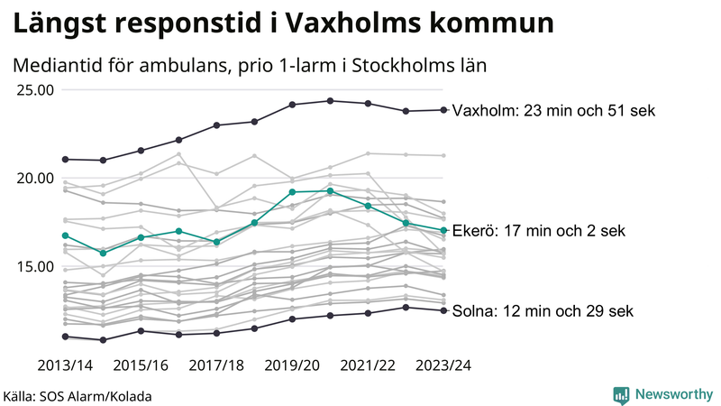 Medianresponstiden för ambulans i Ekerö