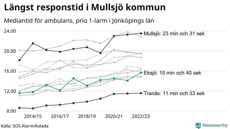 Medianresponstiden för ambulans i Eksjö