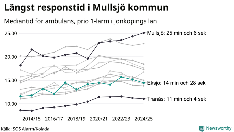 Medianresponstiden för ambulans i Eksjö