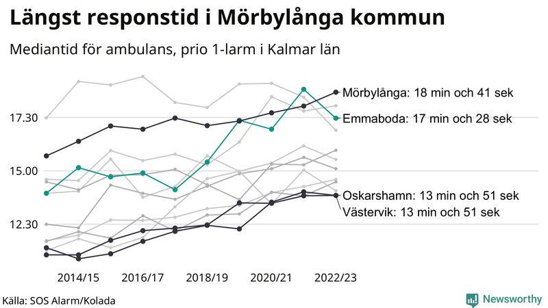 Medianresponstiden för ambulans i Emmaboda