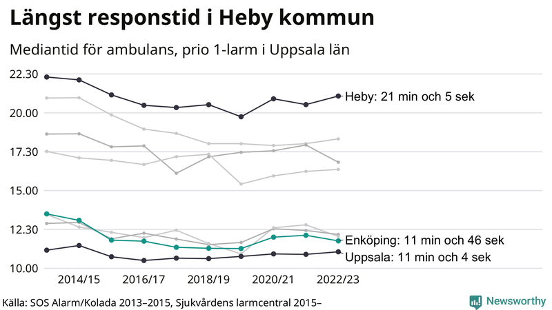 Medianresponstiden för ambulans i Enköping