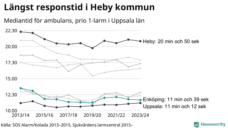 Medianresponstiden för ambulans i Enköping