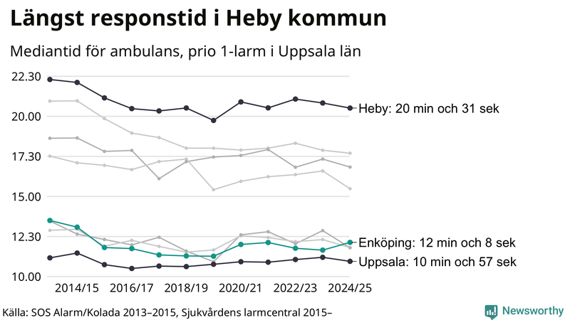 Medianresponstiden för ambulans i Enköping