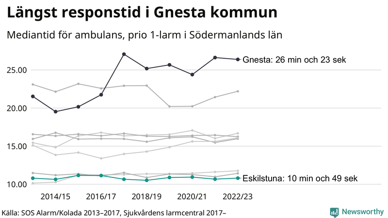 Medianresponstiden för ambulans i Eskilstuna