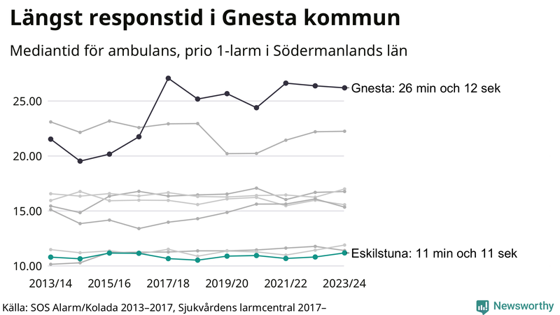 Medianresponstiden för ambulans i Eskilstuna