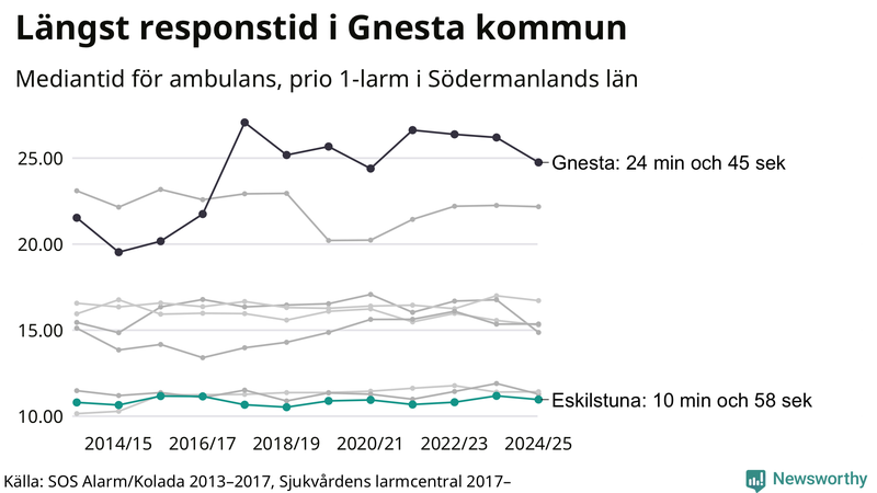 Medianresponstiden för ambulans i Eskilstuna