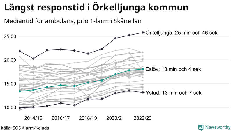 Medianresponstiden för ambulans i Eslöv