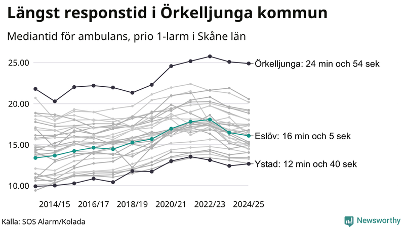 Medianresponstiden för ambulans i Eslöv