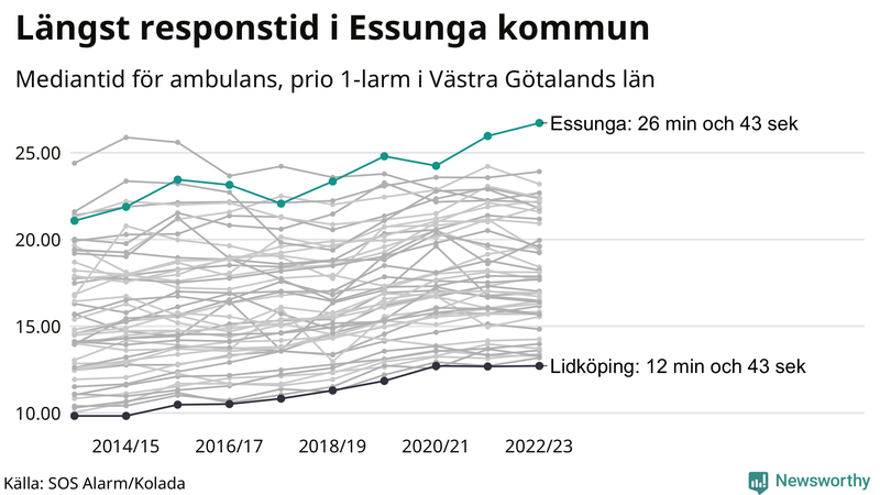Medianresponstiden för ambulans i Essunga