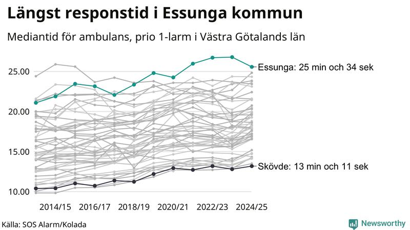 Medianresponstiden för ambulans i Essunga