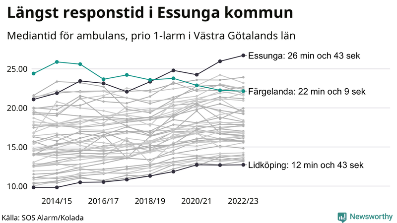 Medianresponstiden för ambulans i Färgelanda