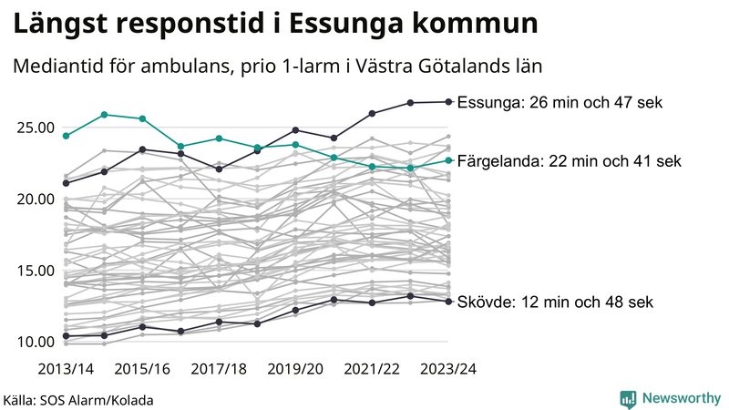 Medianresponstiden för ambulans i Färgelanda