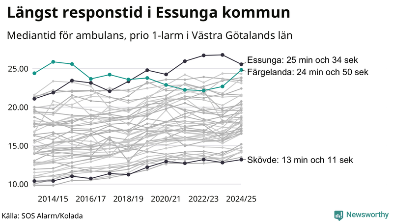 Medianresponstiden för ambulans i Färgelanda
