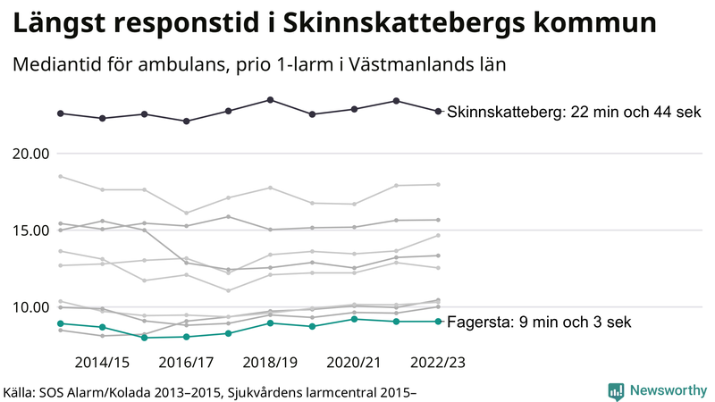 Medianresponstiden för ambulans i Fagersta