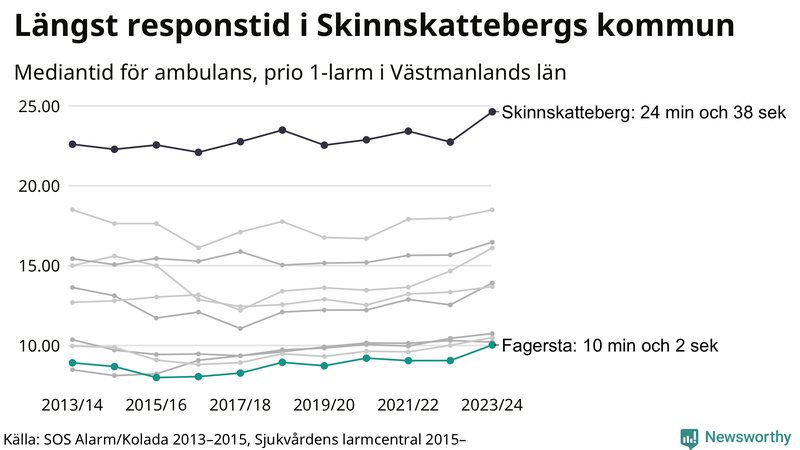 Medianresponstiden för ambulans i Fagersta