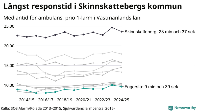 Medianresponstiden för ambulans i Fagersta