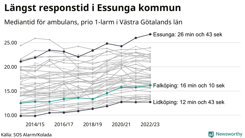 Medianresponstiden för ambulans i Falköping