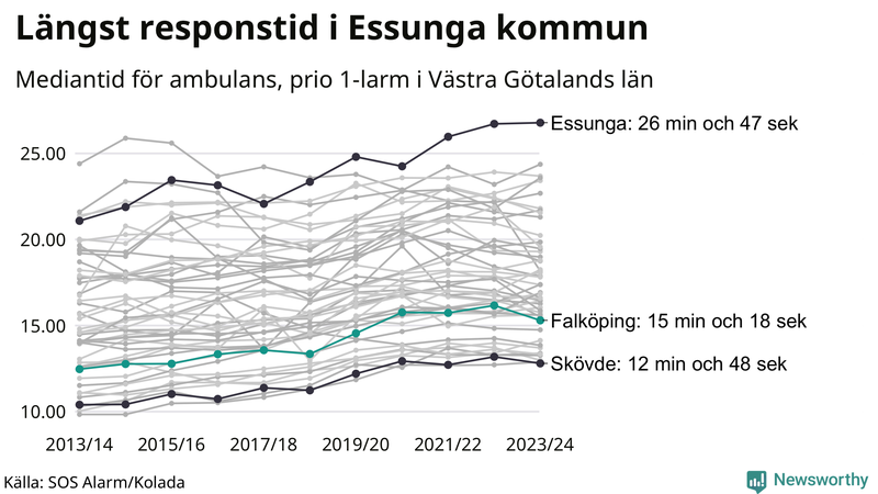 Medianresponstiden för ambulans i Falköping