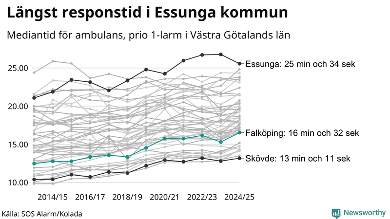 Medianresponstiden för ambulans i Falköping