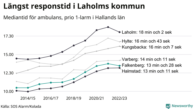 Medianresponstiden för ambulans i Falkenberg