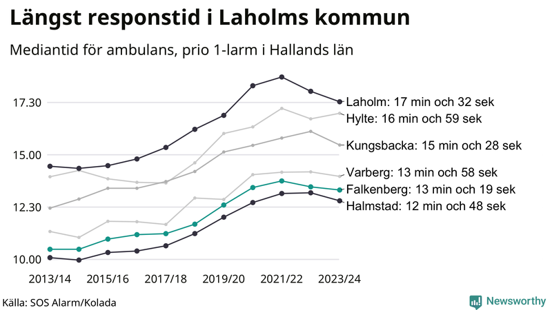 Medianresponstiden för ambulans i Falkenberg