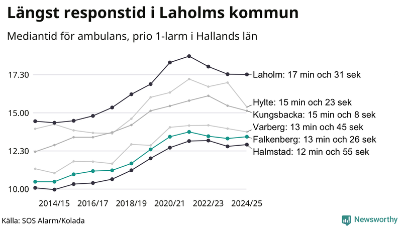 Medianresponstiden för ambulans i Falkenberg