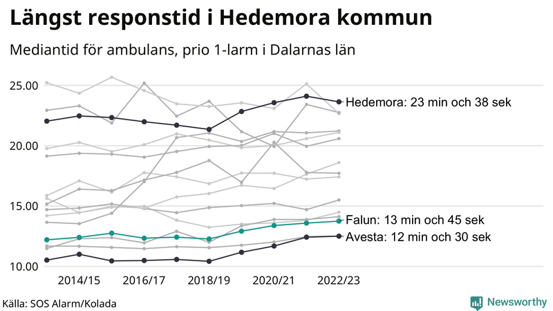 Medianresponstiden för ambulans i Falun