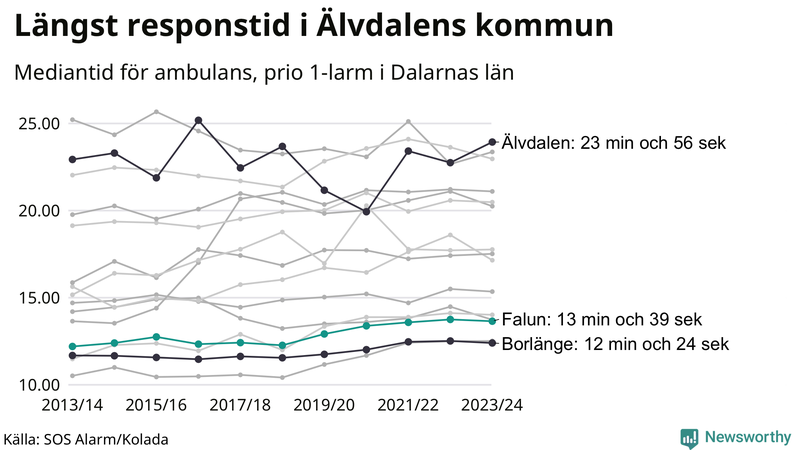Medianresponstiden för ambulans i Falun