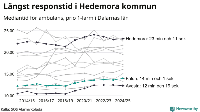 Medianresponstiden för ambulans i Falun