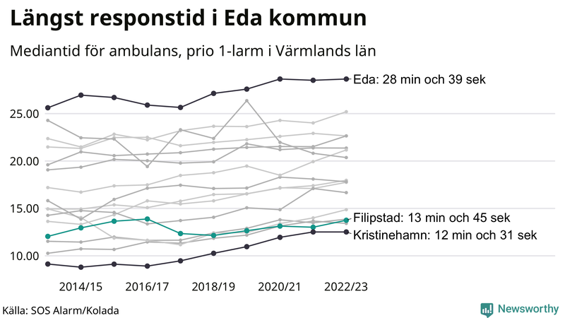 Medianresponstiden för ambulans i Filipstad