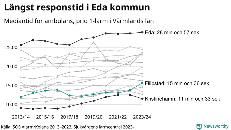 Medianresponstiden för ambulans i Filipstad
